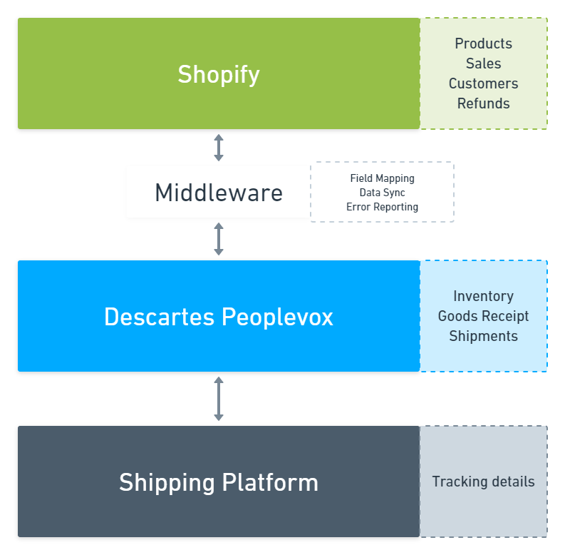 shopify warehouse management stack