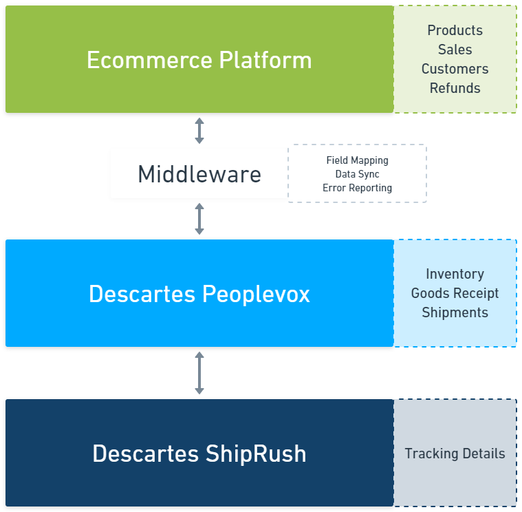 descartes warehouse management