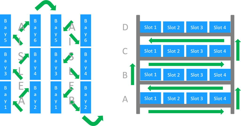 Warehouse sequencing examples