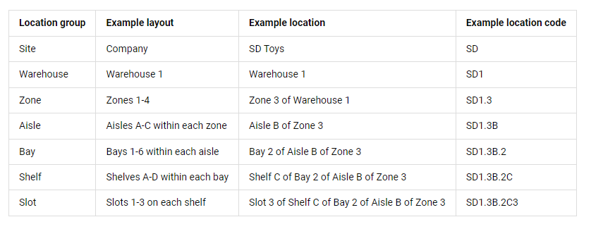 scalable location numbering system that supports efficient warehouse operations