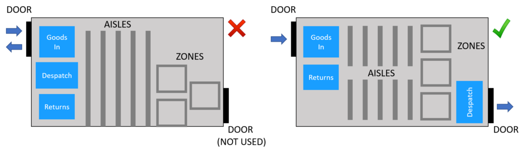 warehouse layout